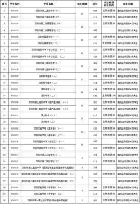 深圳市2017中考录取分数线公布